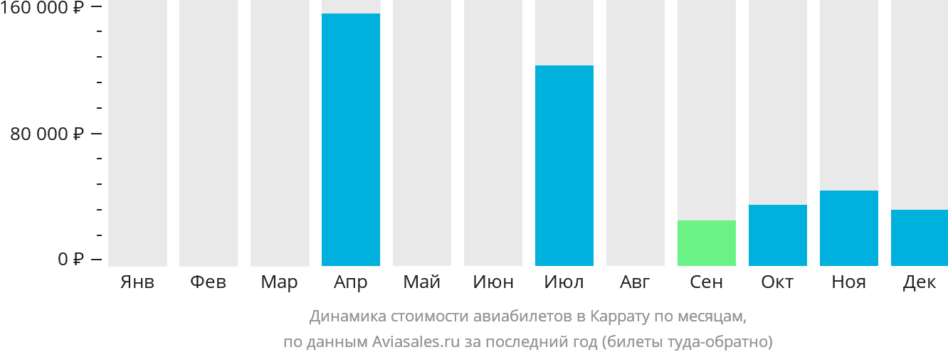 Динамика стоимости авиабилетов в Каррату по месяцам