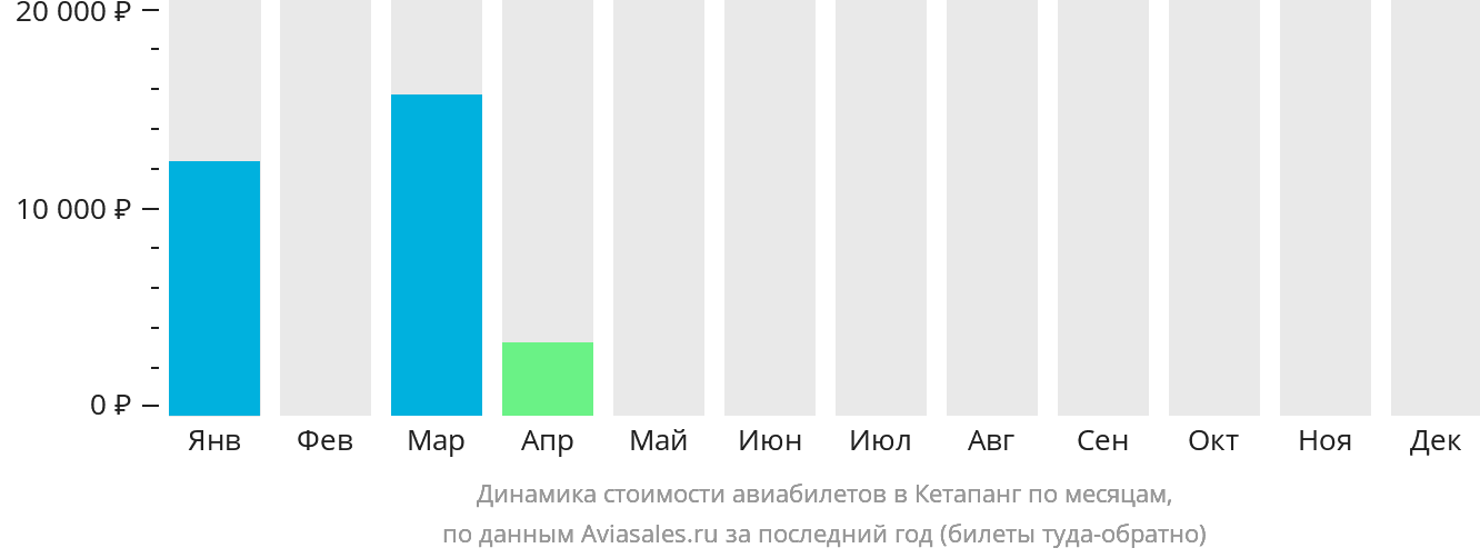 Динамика стоимости авиабилетов в Кетапанг по месяцам