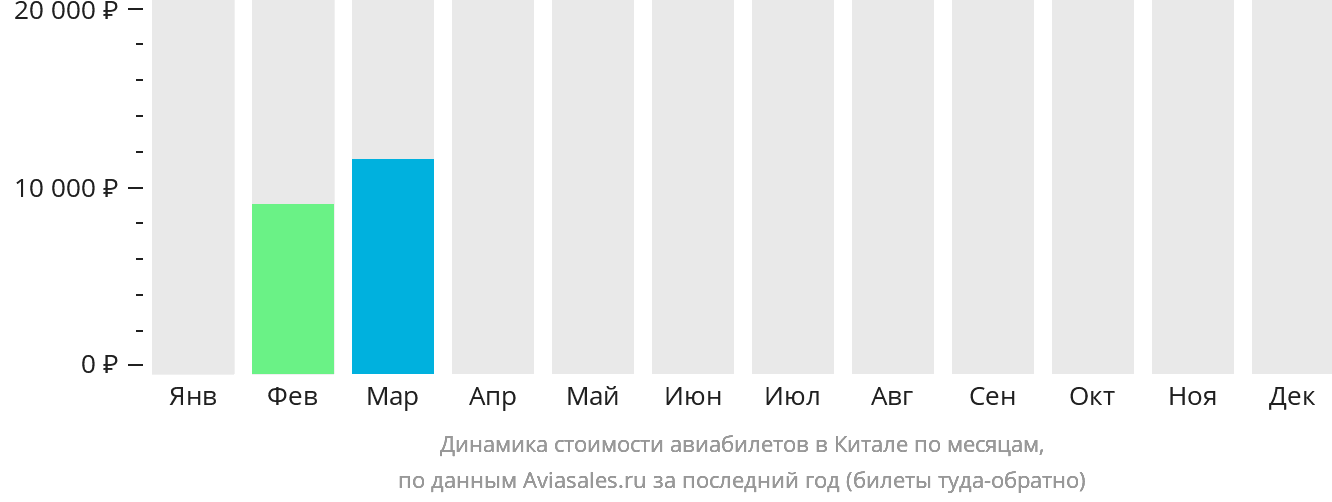 Динамика стоимости авиабилетов в Китале по месяцам