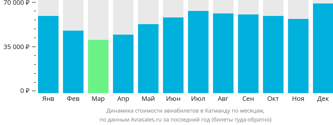 Динамика стоимости авиабилетов в Катманду по месяцам