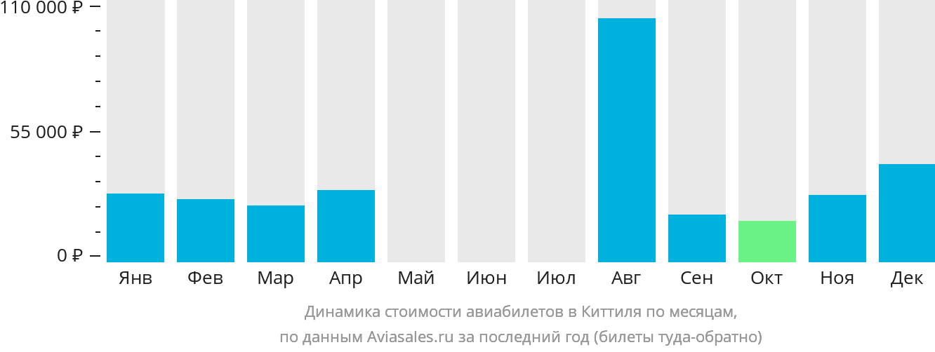 Динамика стоимости авиабилетов в Киттиля по месяцам