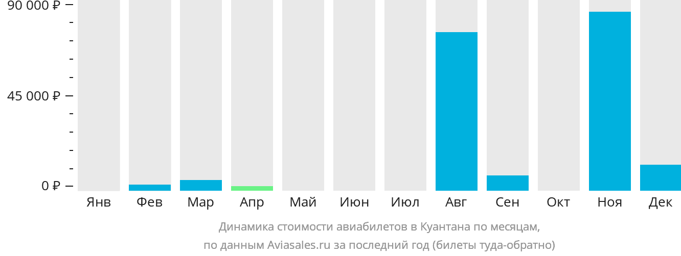 Динамика стоимости авиабилетов в Куантана по месяцам