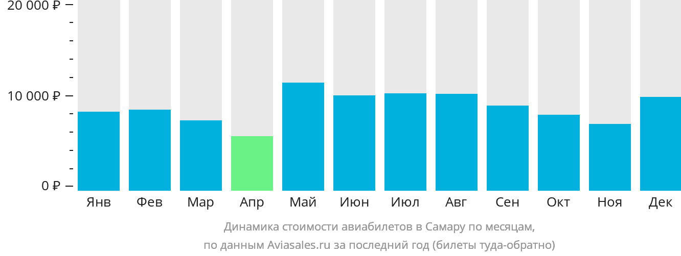 Динамика стоимости авиабилетов в Самару по месяцам
