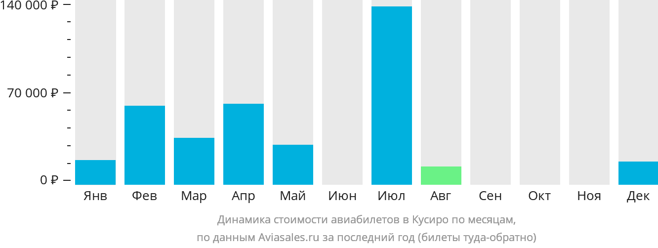 Динамика стоимости авиабилетов в Кусиро по месяцам