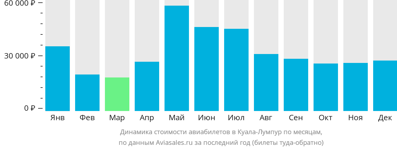 Динамика стоимости авиабилетов в Куала-Лумпур по месяцам