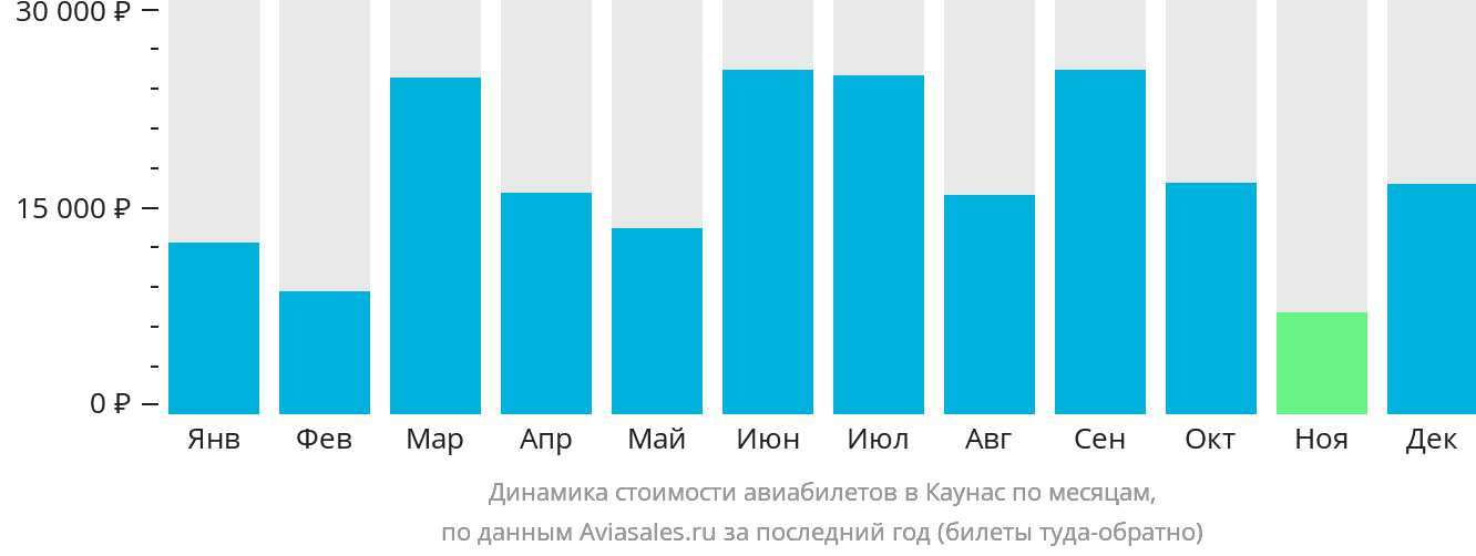 Динамика стоимости авиабилетов в Каунас по месяцам