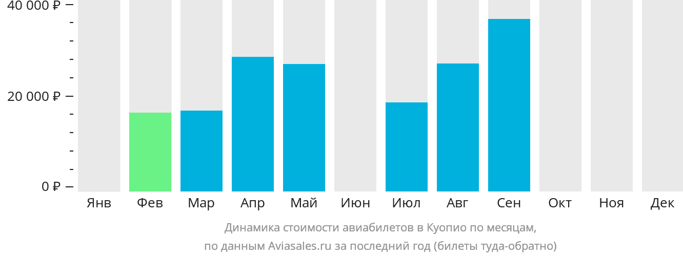Динамика стоимости авиабилетов в Куопио по месяцам