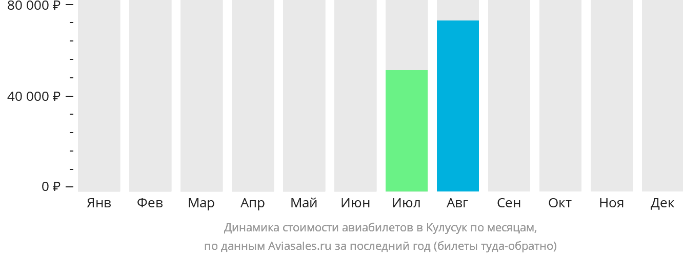 Динамика стоимости авиабилетов в Кулусук по месяцам