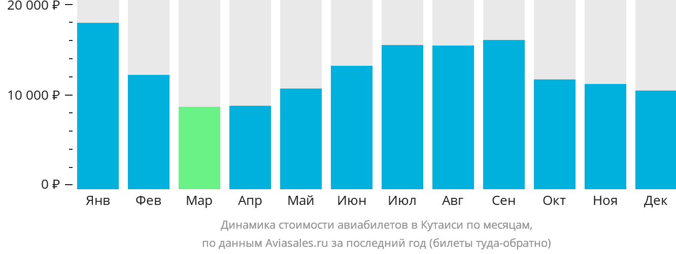 Динамика стоимости авиабилетов в Кутаиси по месяцам