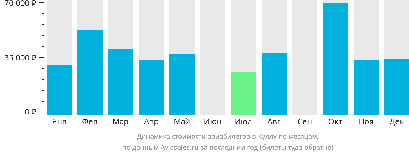 Динамика стоимости авиабилетов в Куллу по месяцам