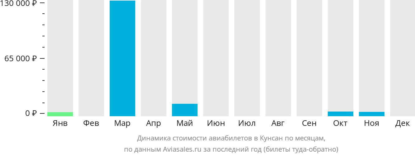 Динамика стоимости авиабилетов в Кунсан по месяцам