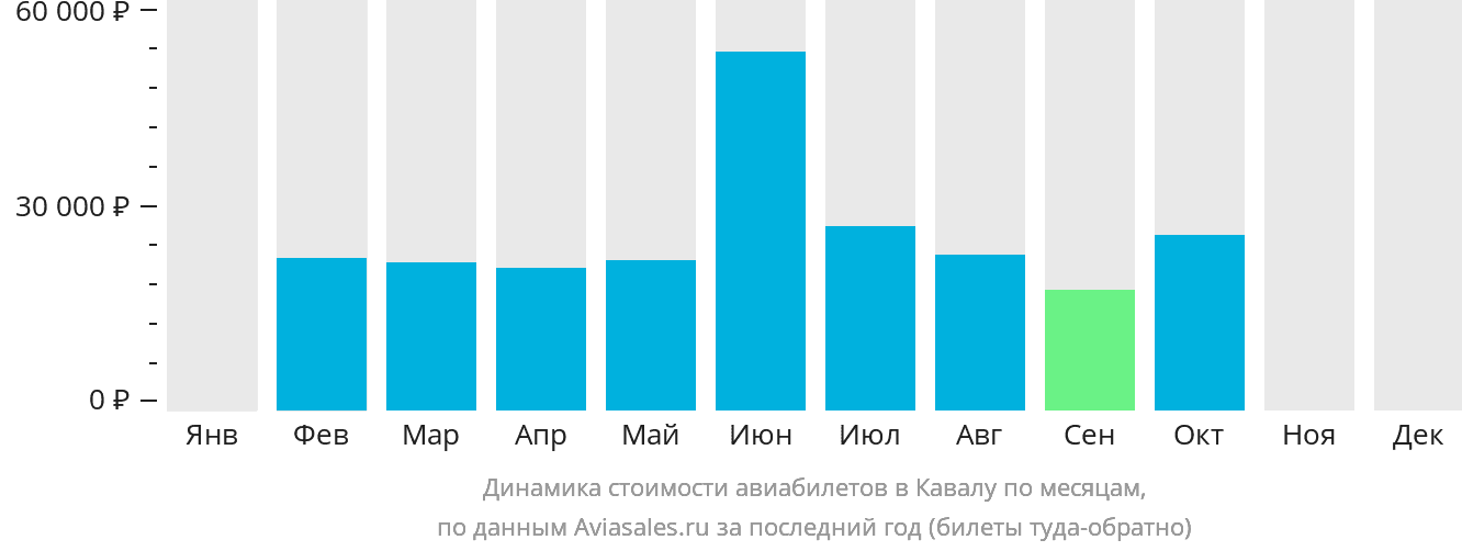 Динамика стоимости авиабилетов в Кавалу по месяцам