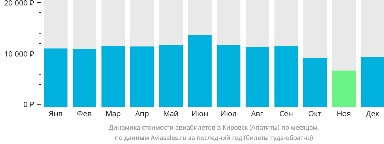 Динамика стоимости авиабилетов в Кировск (Апатиты) по месяцам