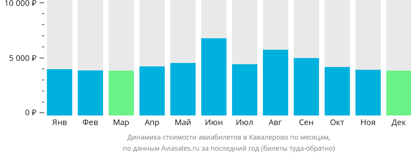 Динамика стоимости авиабилетов в Кавалерово по месяцам