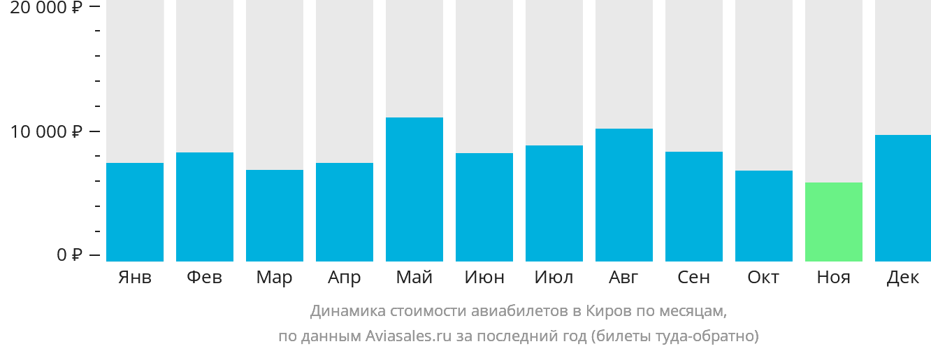 Динамика стоимости авиабилетов в Киров по месяцам