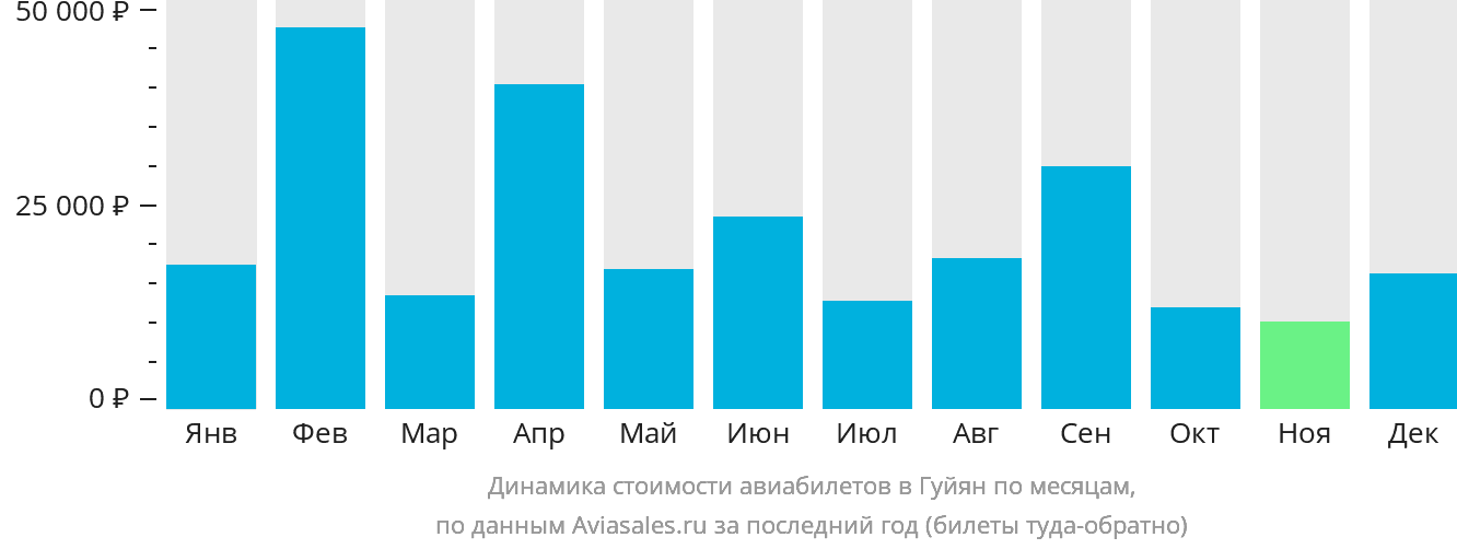 Динамика стоимости авиабилетов в Гуйян по месяцам