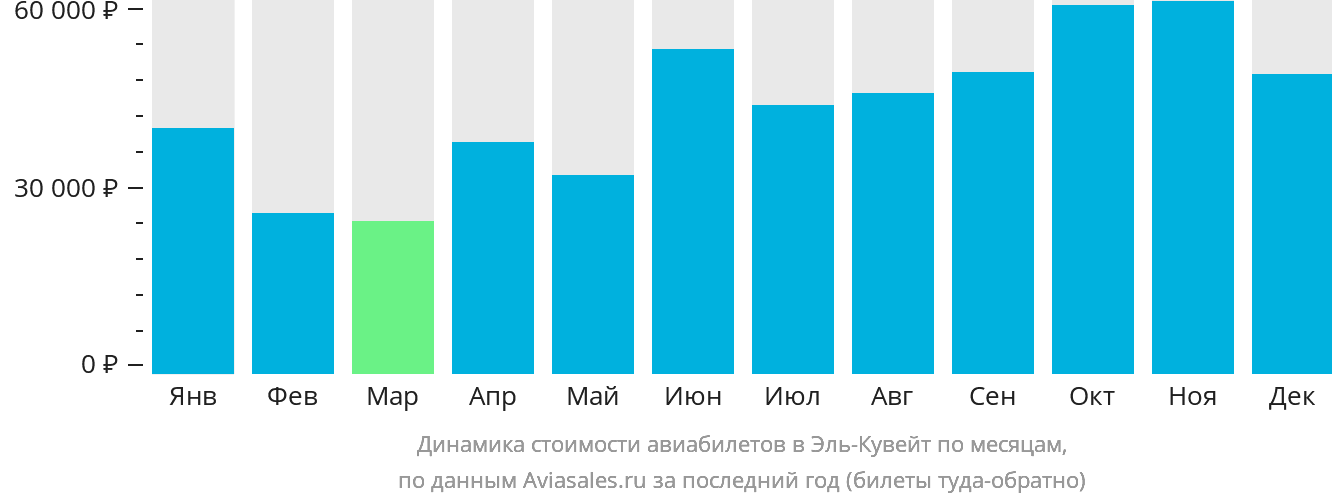 Динамика стоимости авиабилетов в Эль-Кувейт по месяцам