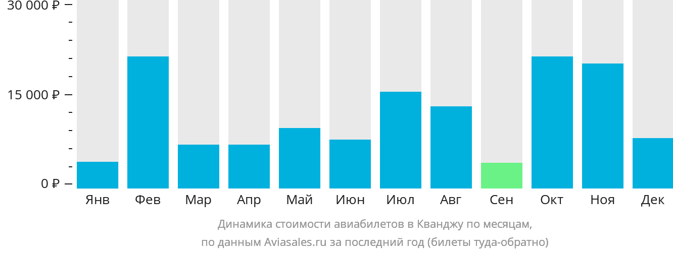 Динамика стоимости авиабилетов в Кванджу по месяцам