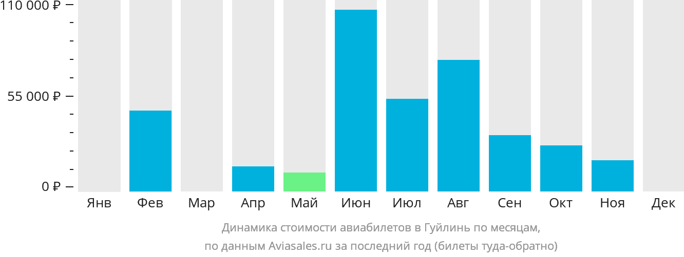 Динамика стоимости авиабилетов в Гуйлинь по месяцам