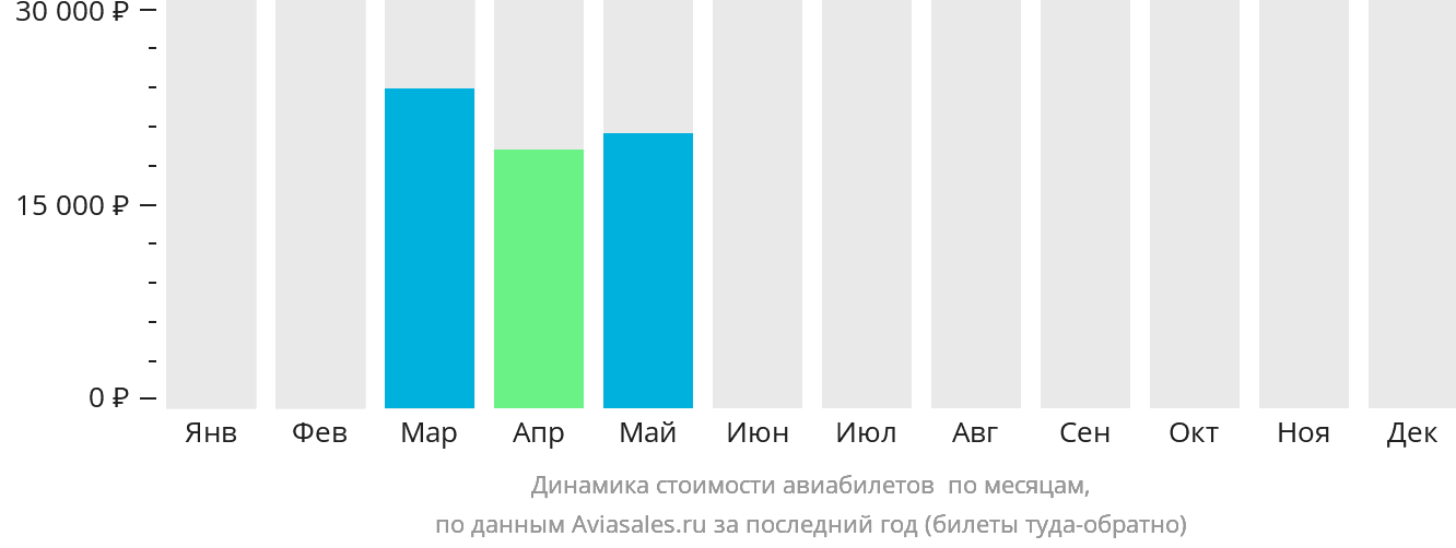 Динамика стоимости авиабилетов в Колвези по месяцам