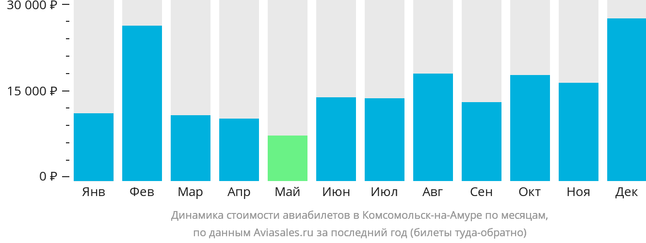 Динамика стоимости авиабилетов в Комсомольск-на-Амуре по месяцам