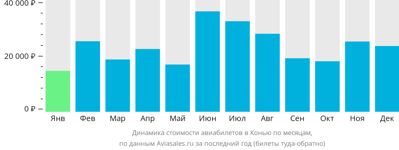 Динамика стоимости авиабилетов в Конью по месяцам