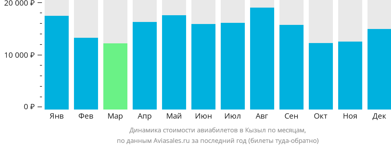 Динамика стоимости авиабилетов в Кызыл по месяцам
