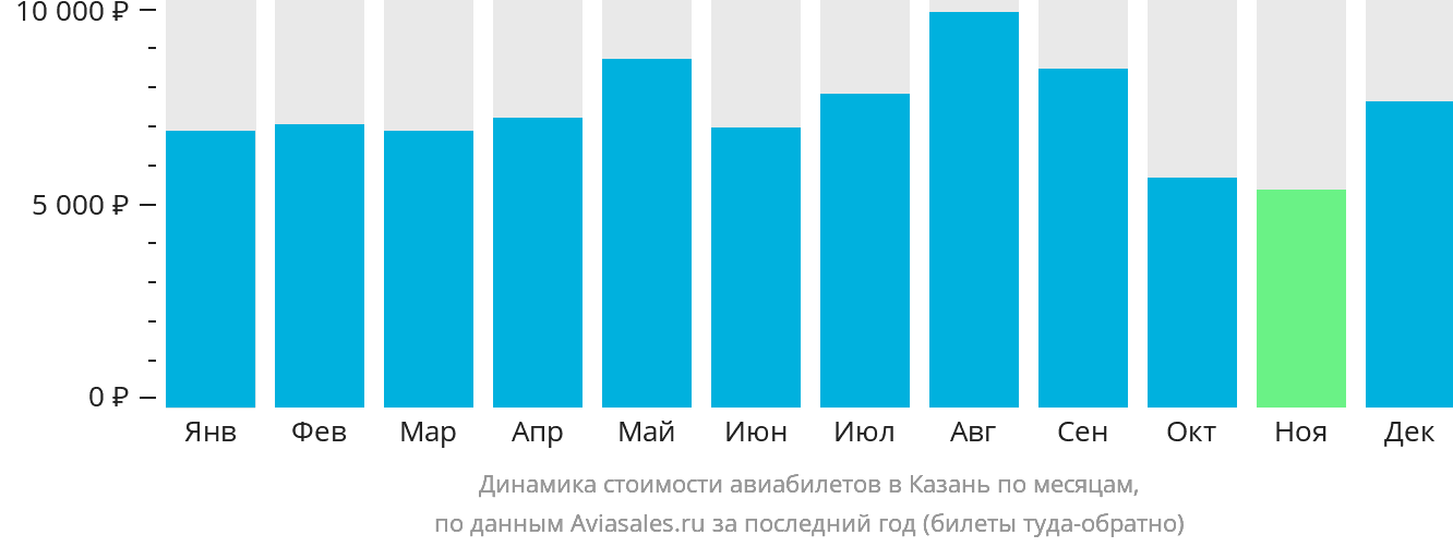 Динамика стоимости авиабилетов в Казань по месяцам