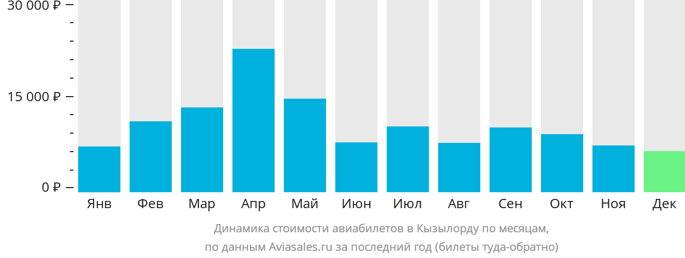 Динамика стоимости авиабилетов в Кызылорду по месяцам