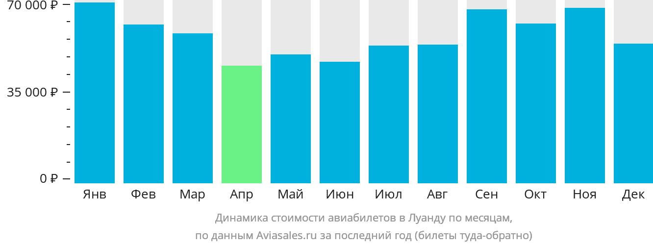 Динамика стоимости авиабилетов в Луанду по месяцам