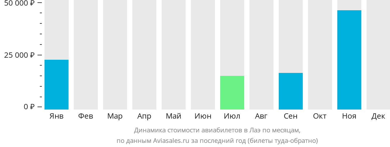 Динамика стоимости авиабилетов в Лаэ по месяцам
