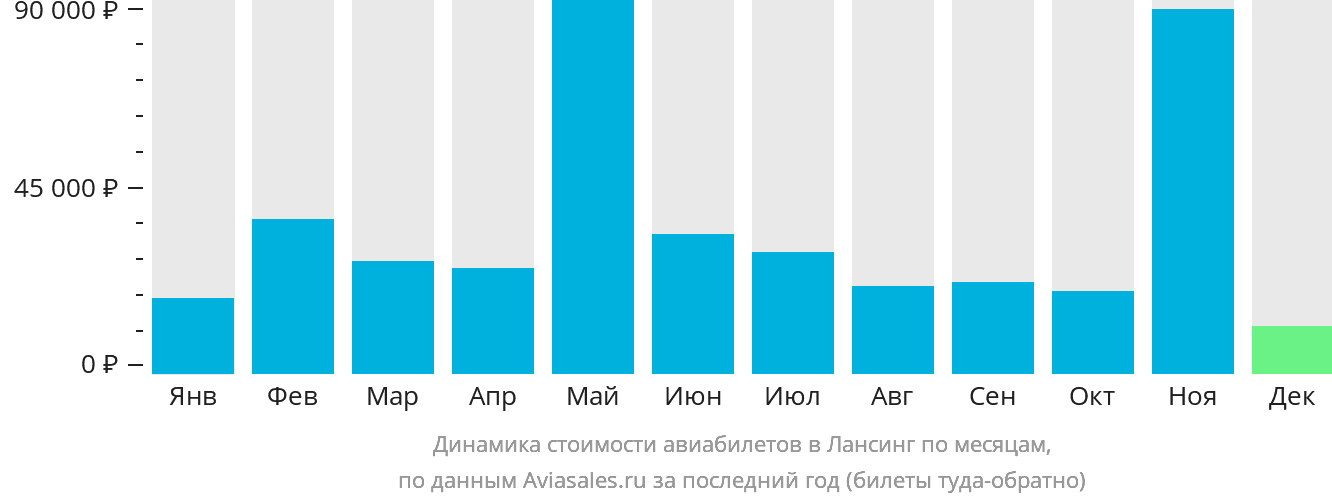 Динамика стоимости авиабилетов в Лансинг по месяцам