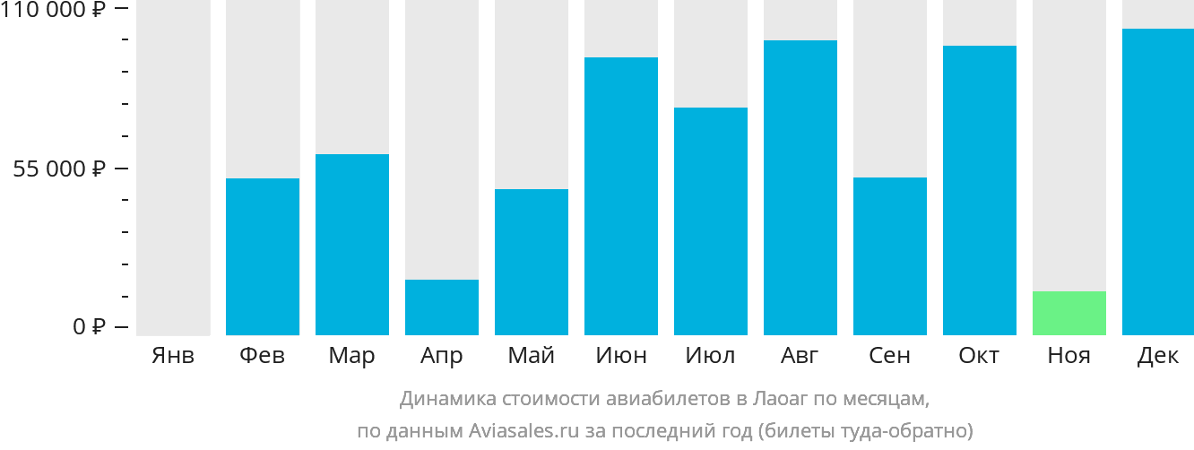 Динамика стоимости авиабилетов в Лаоаг по месяцам