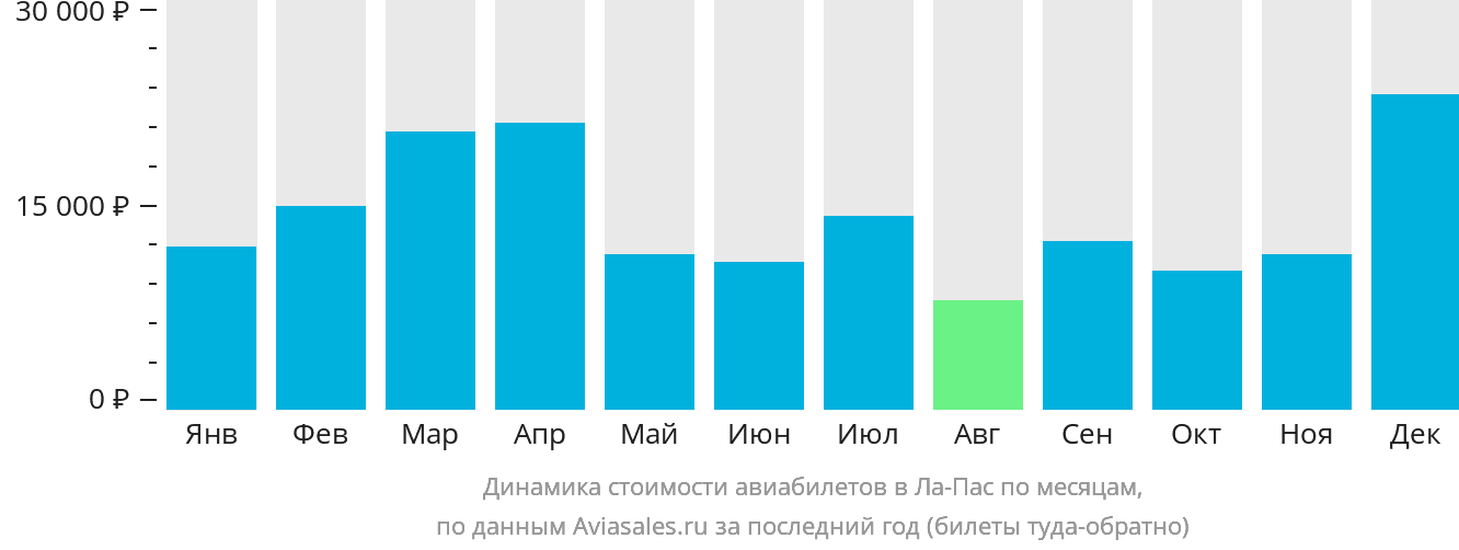 Динамика стоимости авиабилетов в Ла-Пас по месяцам