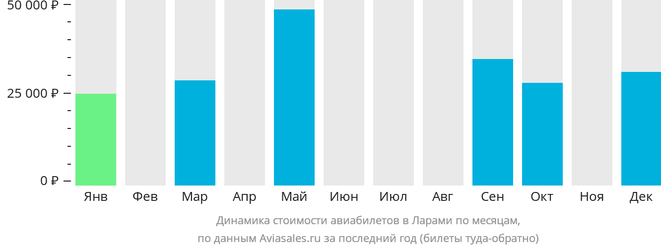 Динамика стоимости авиабилетов в Ларами по месяцам