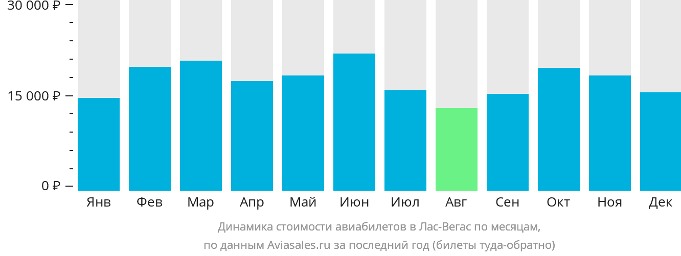 Динамика стоимости авиабилетов в Лас-Вегас по месяцам