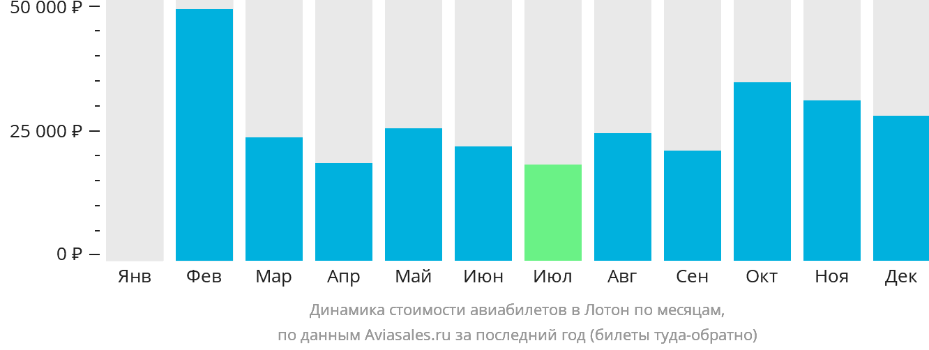 Динамика стоимости авиабилетов в Лотон по месяцам