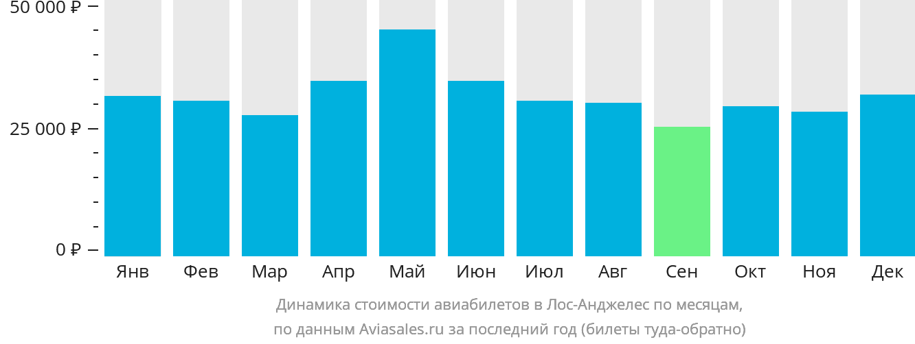 Динамика стоимости авиабилетов в Лос-Анджелес по месяцам