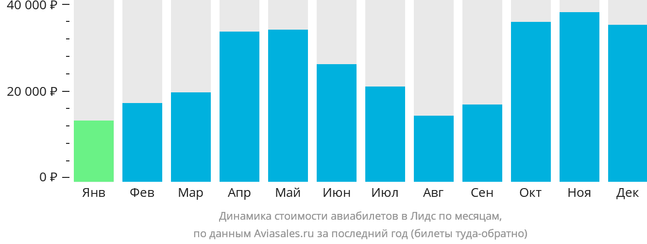 Динамика стоимости авиабилетов в Лидс по месяцам