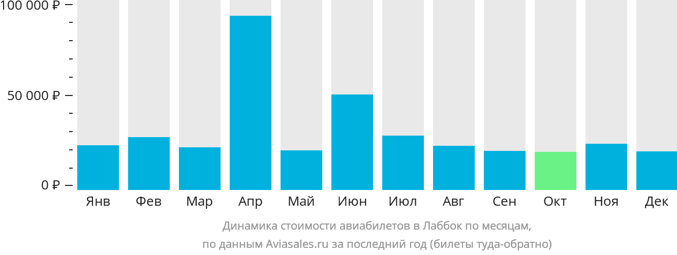 Динамика стоимости авиабилетов в Лаббок по месяцам