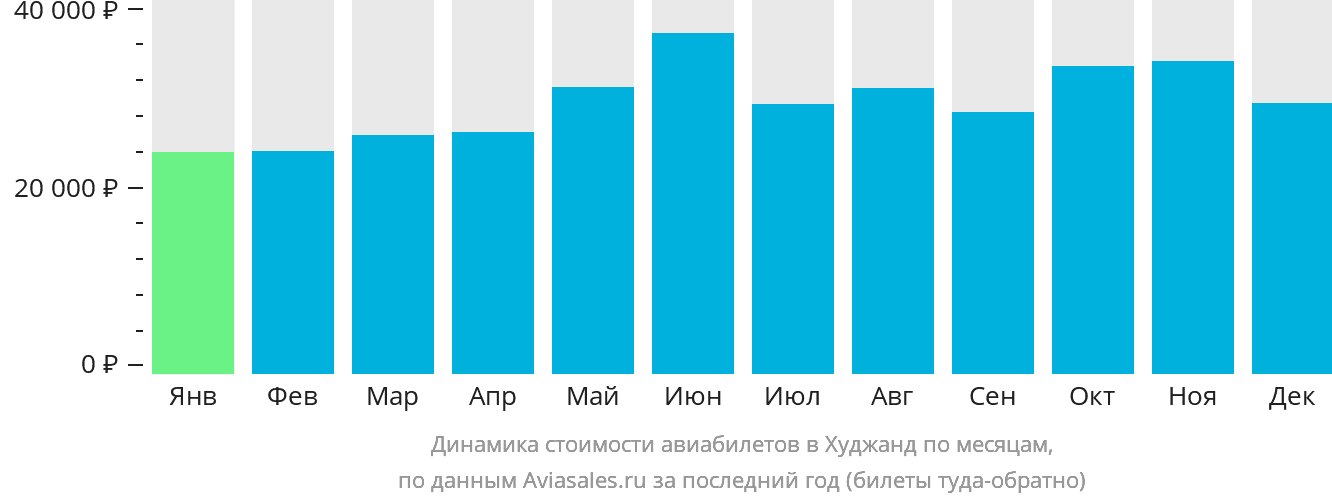 Динамика стоимости авиабилетов в Худжанд по месяцам