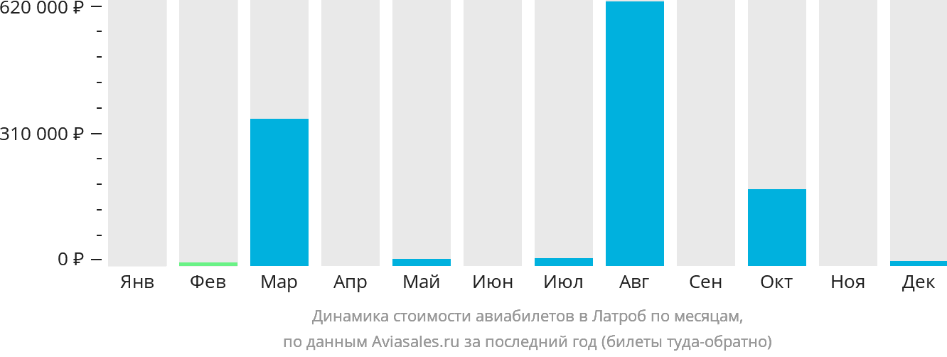Динамика стоимости авиабилетов в Латроб по месяцам
