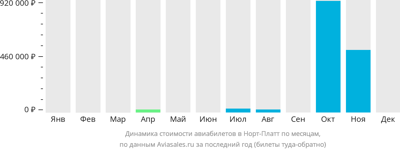Динамика стоимости авиабилетов в Норт-Платт по месяцам