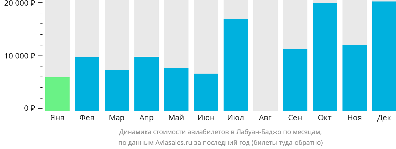 Динамика стоимости авиабилетов в Лабуан-Баджо по месяцам
