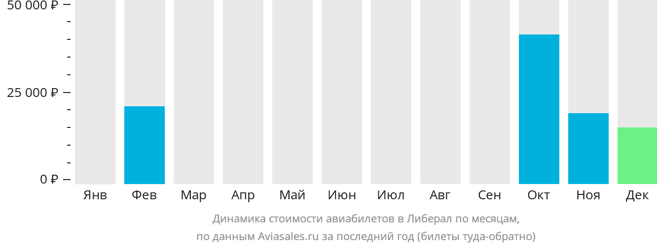 Динамика стоимости авиабилетов в Либерал по месяцам