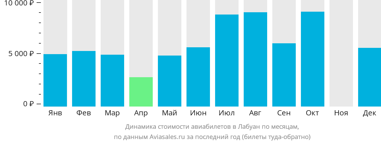 Динамика стоимости авиабилетов в Лабуан по месяцам