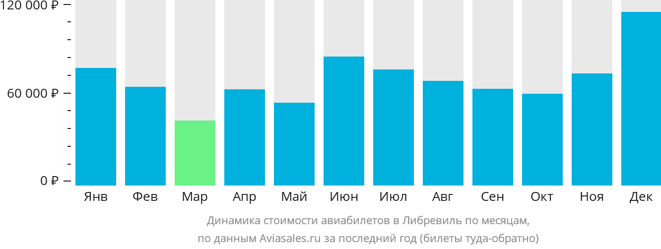 Динамика стоимости авиабилетов в Либревиль по месяцам