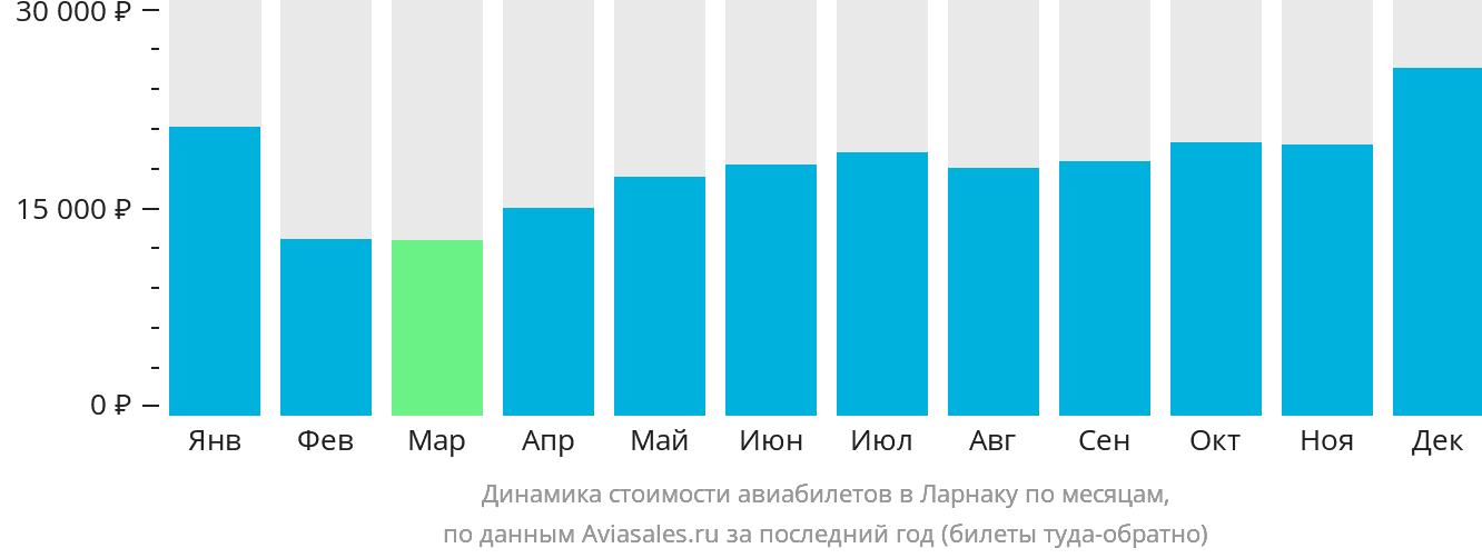 Динамика стоимости авиабилетов в Ларнаку по месяцам