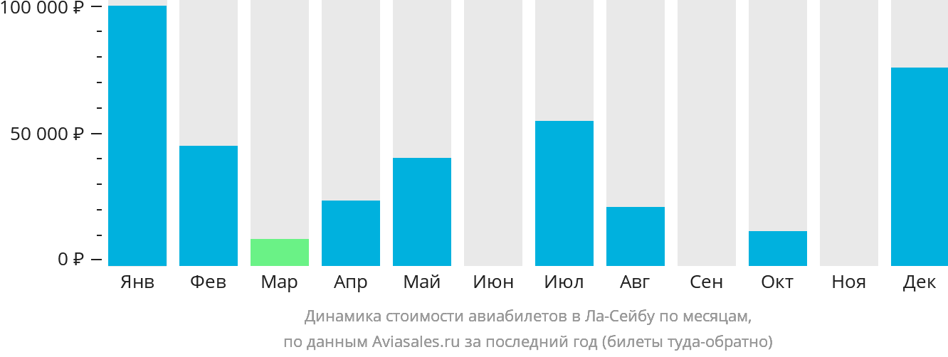 Динамика стоимости авиабилетов в Ла-Сейбу по месяцам