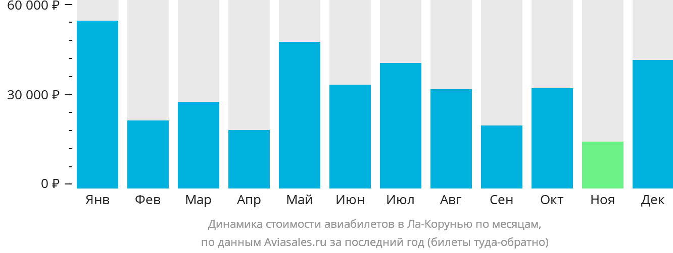 Динамика стоимости авиабилетов в Ла-Корунью по месяцам